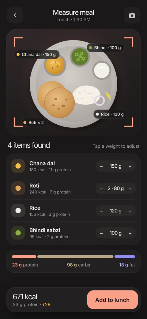 Measure meal screen: a thali photo with chana dal 150 g, two rotis, rice 120 g and bhindi 100 g detected, 23 g protein and ₹28 for the meal.